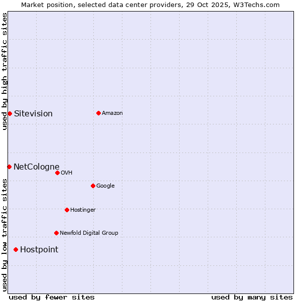 Market position of Hostpoint vs. Sitevision vs. NetCologne