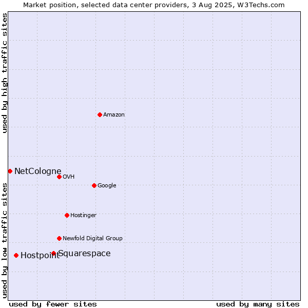 Market position of Squarespace vs. Hostpoint vs. NetCologne