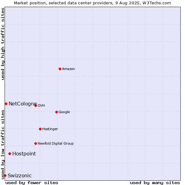 Market position of Hostpoint vs. NetCologne vs. Swizzonic