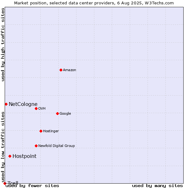 Market position of Hostpoint vs. NetCologne vs. Tcell