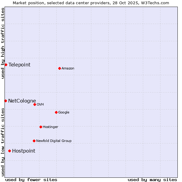 Market position of Hostpoint vs. Telepoint vs. NetCologne