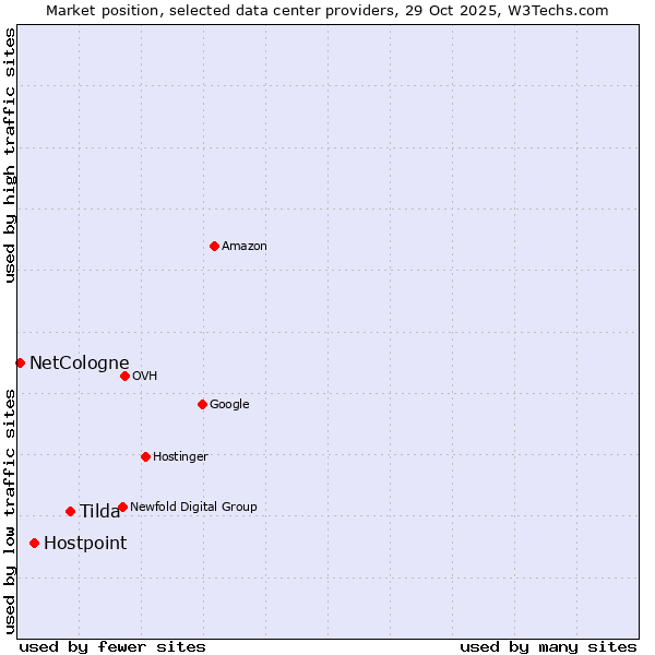 Market position of Tilda vs. Hostpoint vs. NetCologne