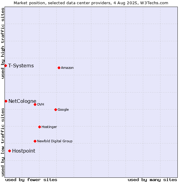 Market position of Hostpoint vs. NetCologne vs. T-Systems