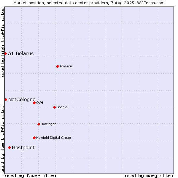 Market position of Hostpoint vs. NetCologne vs. A1 Belarus