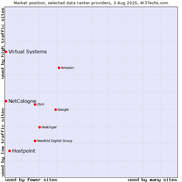 Market position of Hostpoint vs. Virtual Systems vs. NetCologne