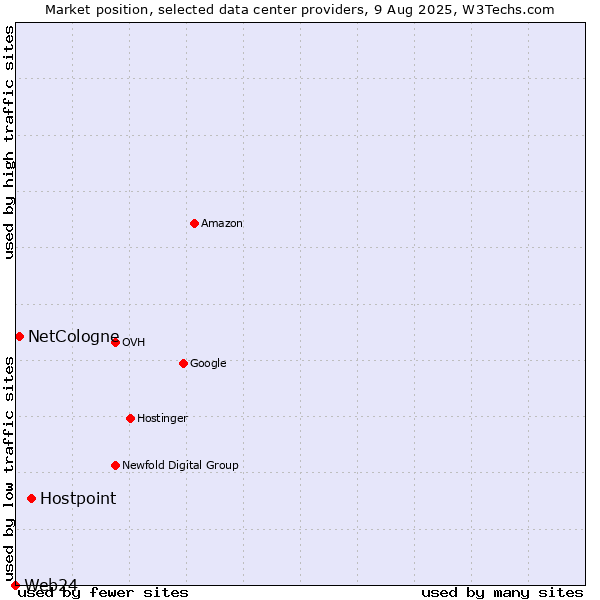 Market position of Hostpoint vs. NetCologne vs. Web24