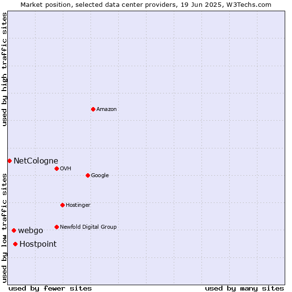 Market position of Hostpoint vs. webgo vs. NetCologne