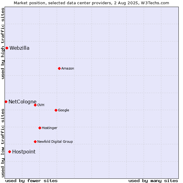 Market position of Hostpoint vs. Webzilla vs. NetCologne