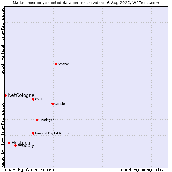 Market position of Weebly vs. Hostpoint vs. NetCologne