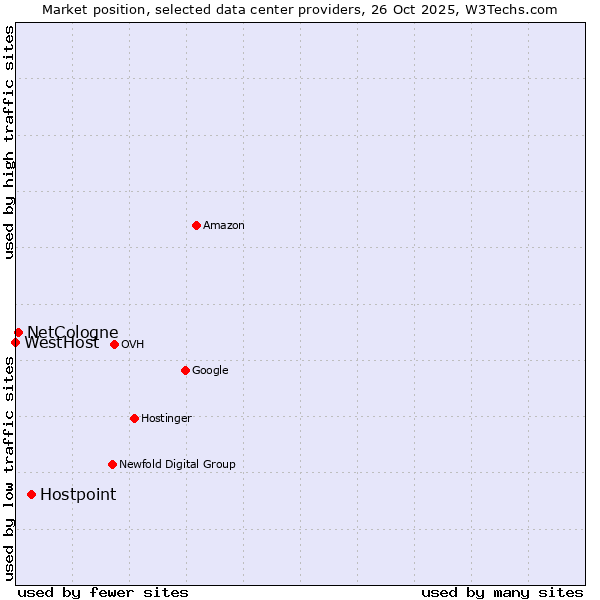 Market position of Hostpoint vs. NetCologne vs. WestHost