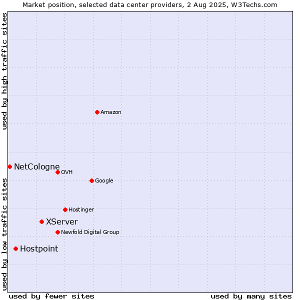 Market position of XServer vs. Hostpoint vs. NetCologne