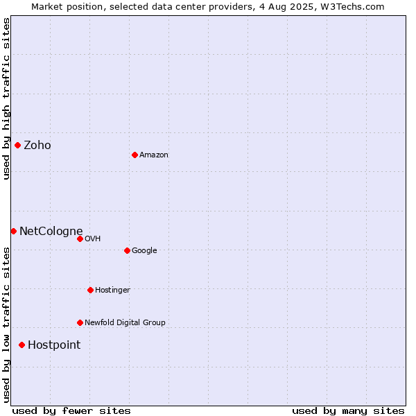Market position of Hostpoint vs. Zoho vs. NetCologne