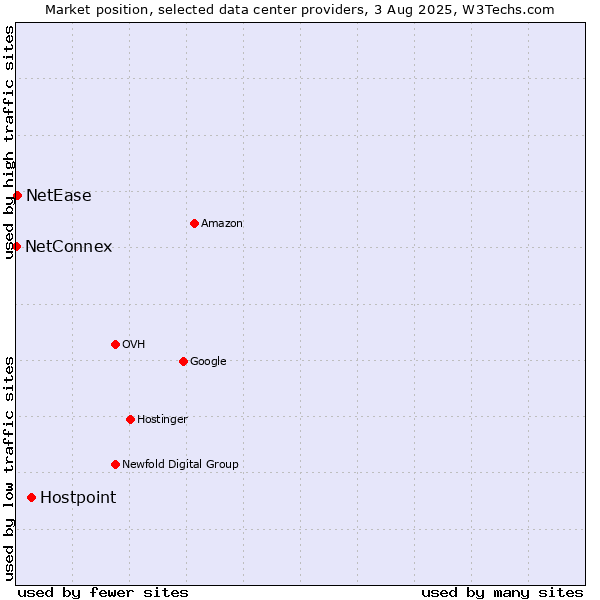 Market position of Hostpoint vs. NetEase vs. NetConnex