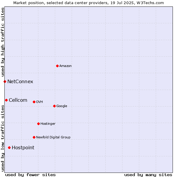 Market position of Hostpoint vs. Cellcom vs. NetConnex