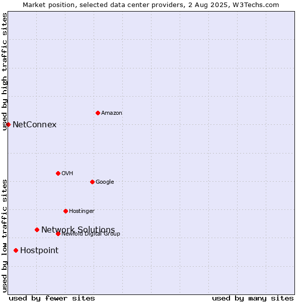 Market position of Network Solutions vs. Hostpoint vs. NetConnex