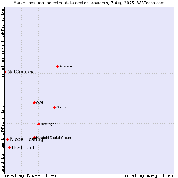 Market position of Hostpoint vs. Niobe Hosting vs. NetConnex