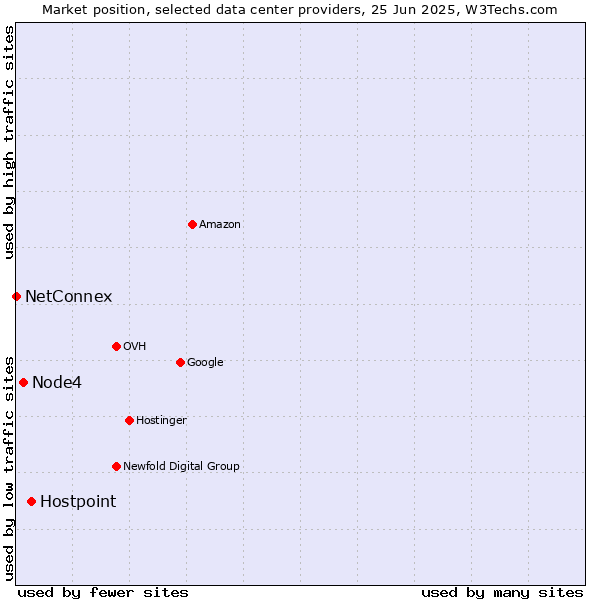 Market position of Hostpoint vs. Node4 vs. NetConnex