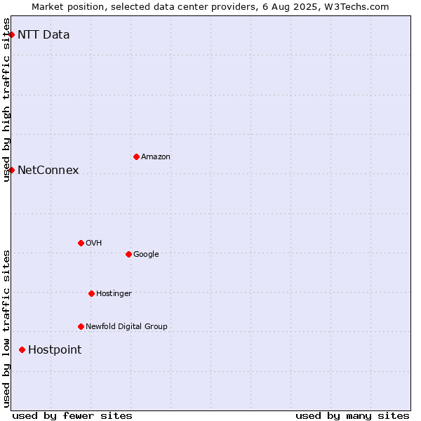 Market position of Hostpoint vs. NetConnex vs. NTT Data