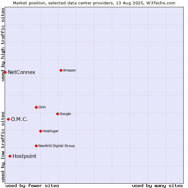 Market position of Hostpoint vs. O.M.C. vs. NetConnex
