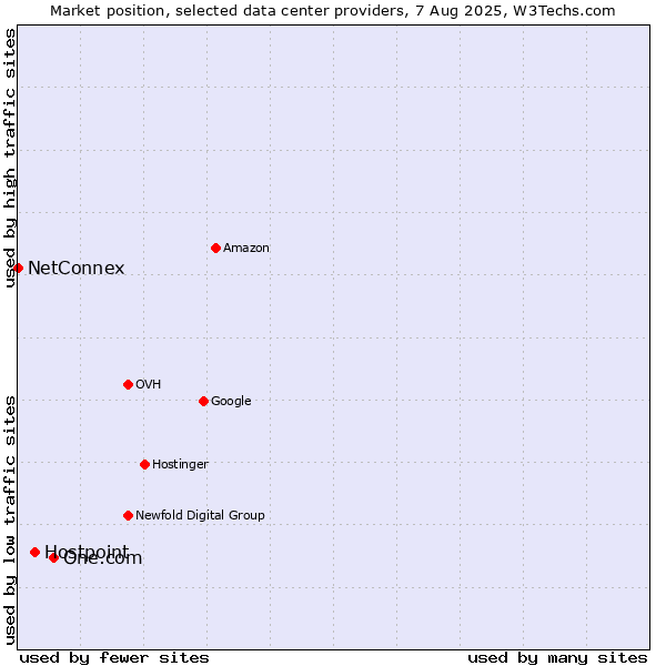 Market position of One.com vs. Hostpoint vs. NetConnex