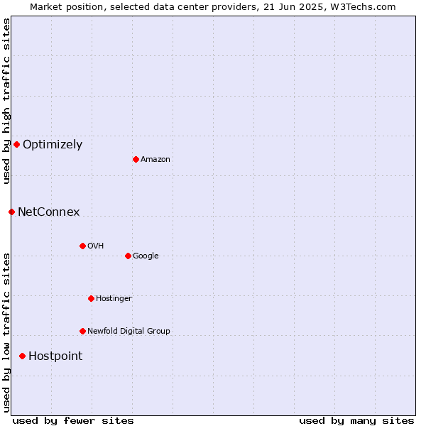 Market position of Hostpoint vs. Optimizely vs. NetConnex
