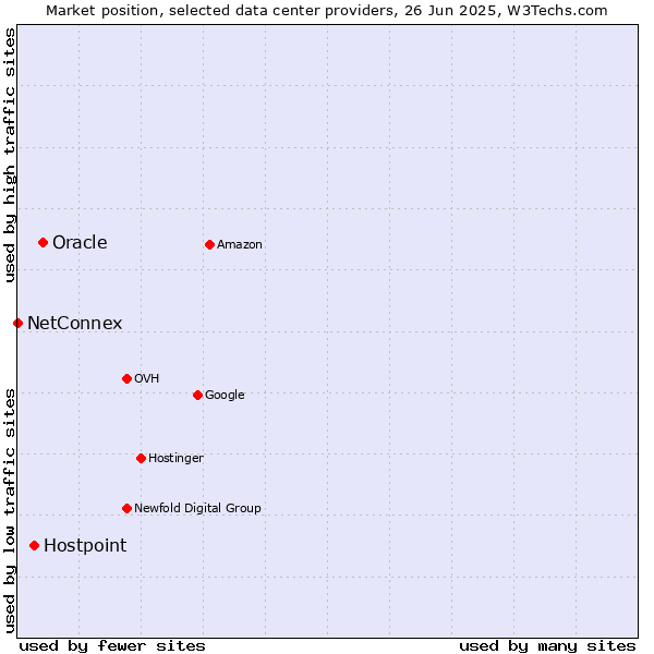 Market position of Oracle vs. Hostpoint vs. NetConnex