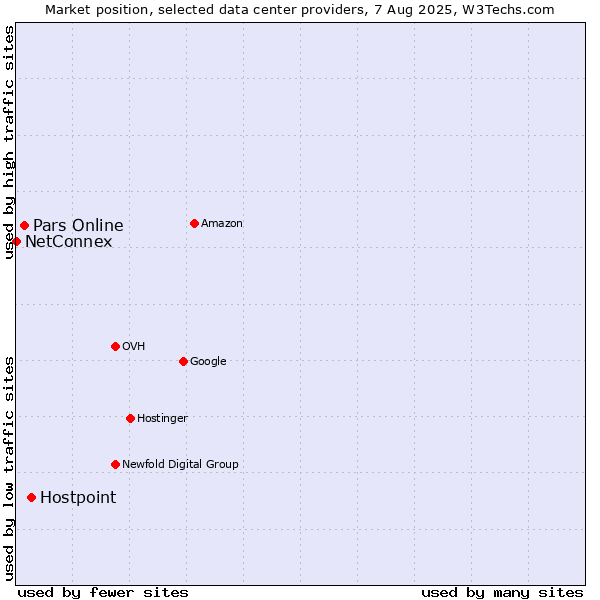 Market position of Hostpoint vs. Pars Online vs. NetConnex