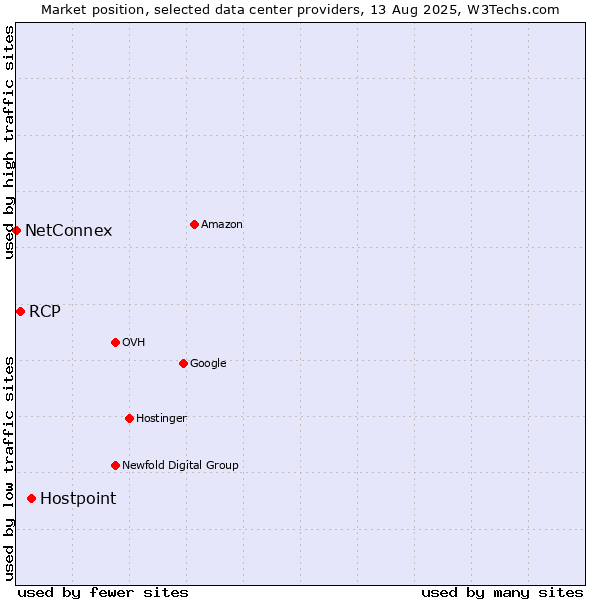 Market position of Hostpoint vs. RCP vs. NetConnex