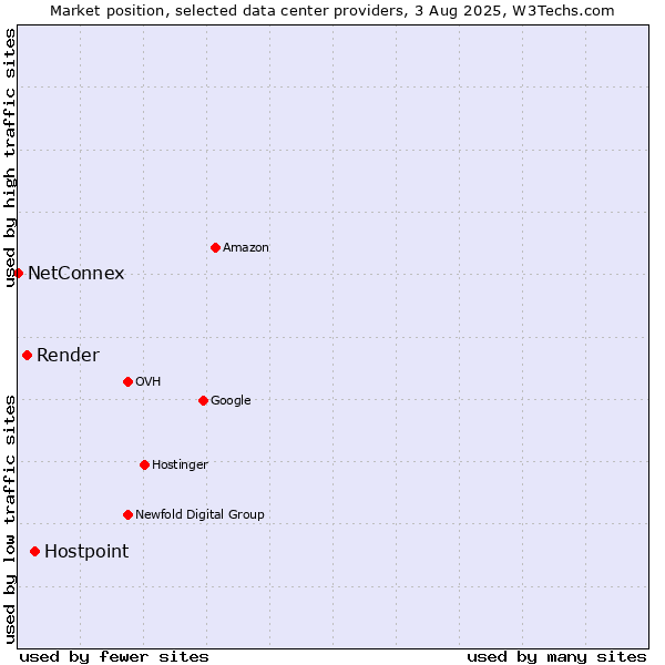 Market position of Hostpoint vs. Render vs. NetConnex