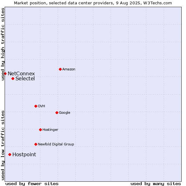 Market position of Selectel vs. Hostpoint vs. NetConnex