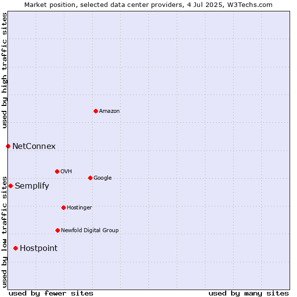 Market position of Hostpoint vs. Semplify vs. NetConnex