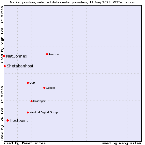 Market position of Hostpoint vs. Shetabanhost vs. NetConnex