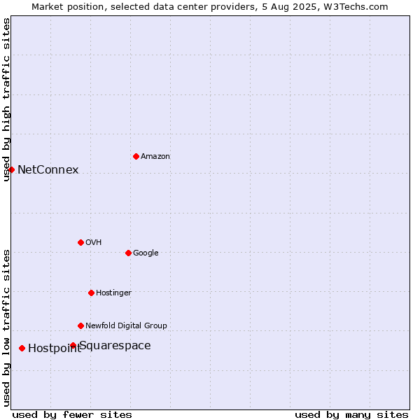 Market position of Squarespace vs. Hostpoint vs. NetConnex