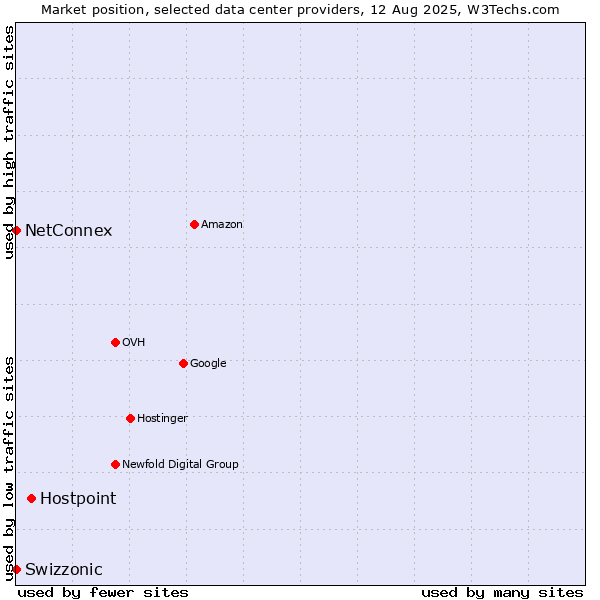 Market position of Hostpoint vs. NetConnex vs. Swizzonic