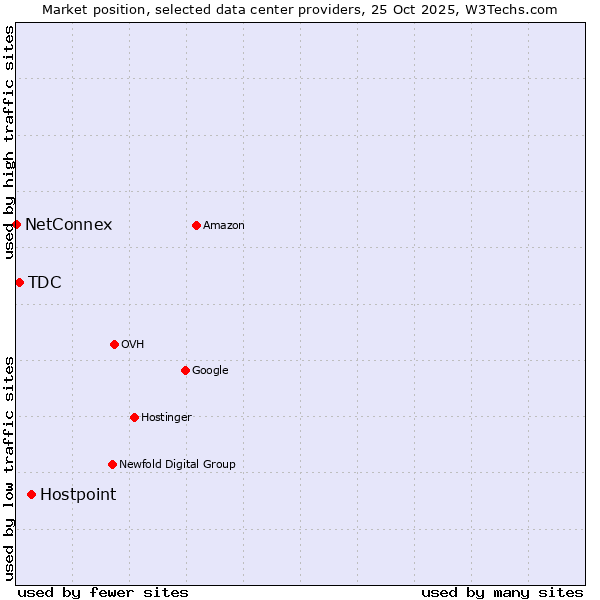 Market position of Hostpoint vs. TDC vs. NetConnex