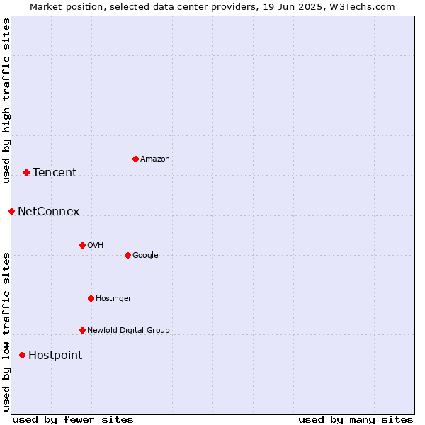 Market position of Tencent vs. Hostpoint vs. NetConnex