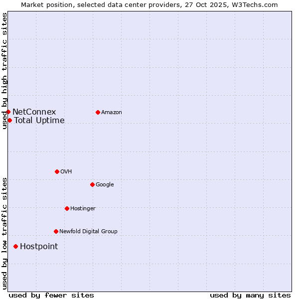 Market position of Hostpoint vs. Total Uptime vs. NetConnex