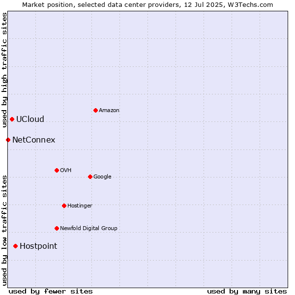 Market position of Hostpoint vs. UCloud vs. NetConnex