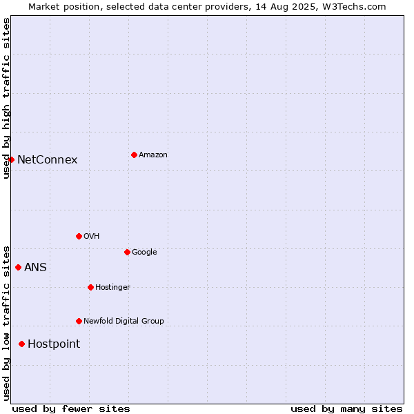 Market position of Hostpoint vs. ANS vs. NetConnex