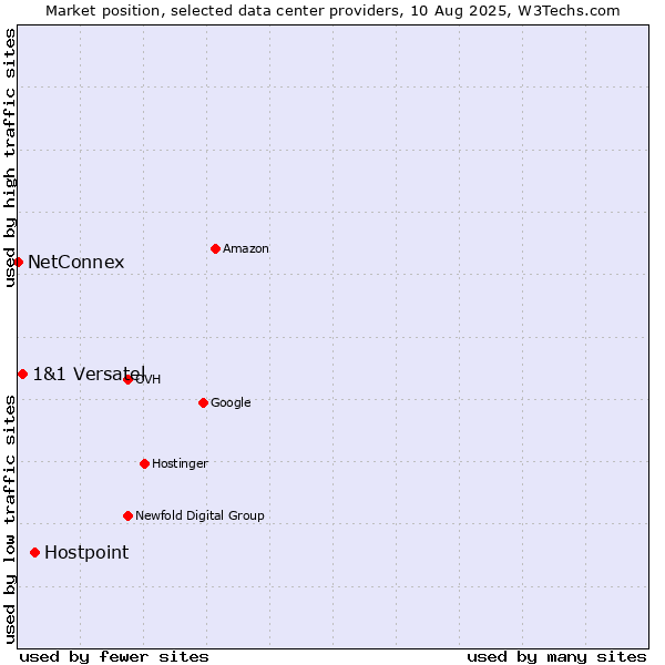 Market position of Hostpoint vs. 1&1 Versatel vs. NetConnex
