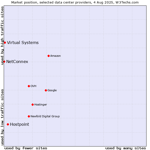 Market position of Hostpoint vs. Virtual Systems vs. NetConnex