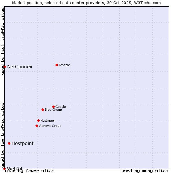 Market position of Hostpoint vs. NetConnex vs. Web24
