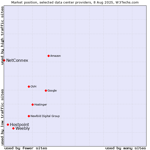 Market position of Weebly vs. Hostpoint vs. NetConnex
