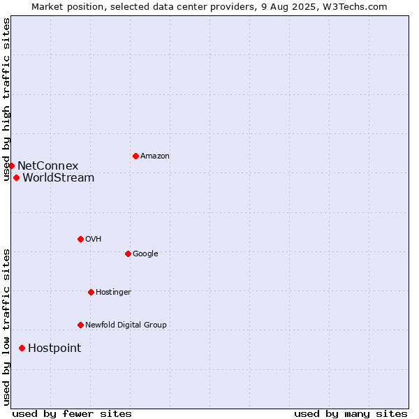 Market position of Hostpoint vs. WorldStream vs. NetConnex