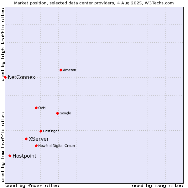 Market position of XServer vs. Hostpoint vs. NetConnex