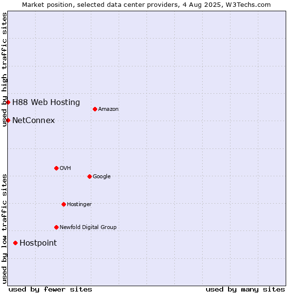 Market position of Hostpoint vs. NetConnex vs. H88 Web Hosting