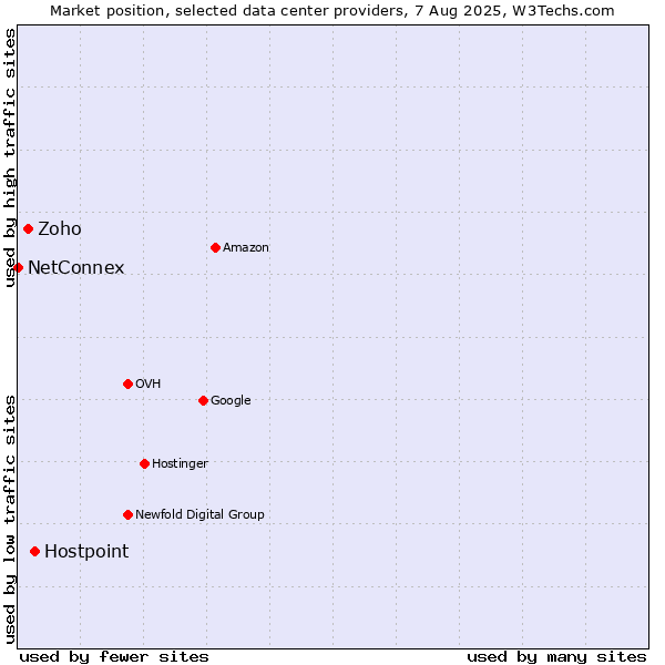 Market position of Hostpoint vs. Zoho vs. NetConnex