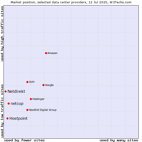 Market position of netcup vs. Hostpoint vs. Netdirekt