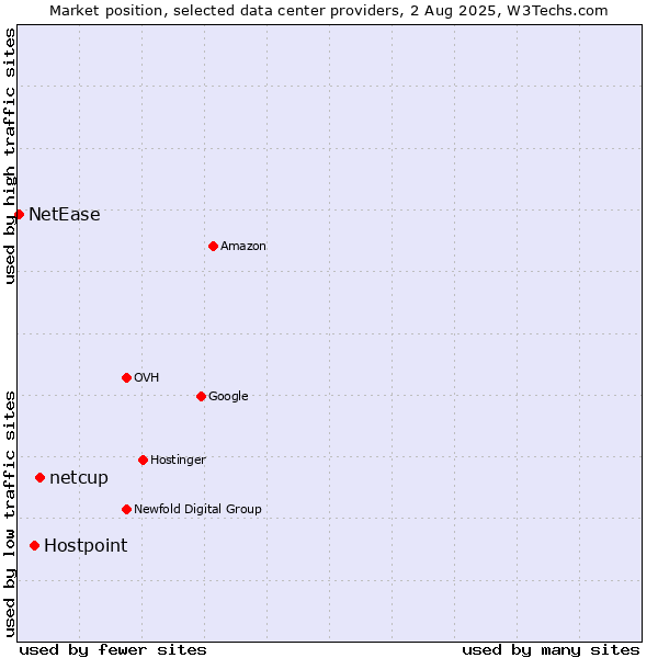Market position of netcup vs. Hostpoint vs. NetEase