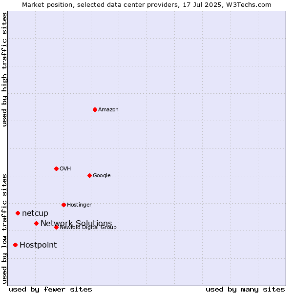 Market position of Network Solutions vs. netcup vs. Hostpoint